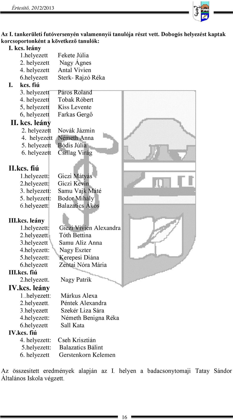 kcs. leány 2. helyezett Novák Jázmin 4. helyezett Németh Anna 5. helyezett Bódis Júlia 6. helyezett Csillag Virág II.kcs. fiú 1.helyezett: Giczi Mátyás 2.helyezett: Giczi Kevin 3.