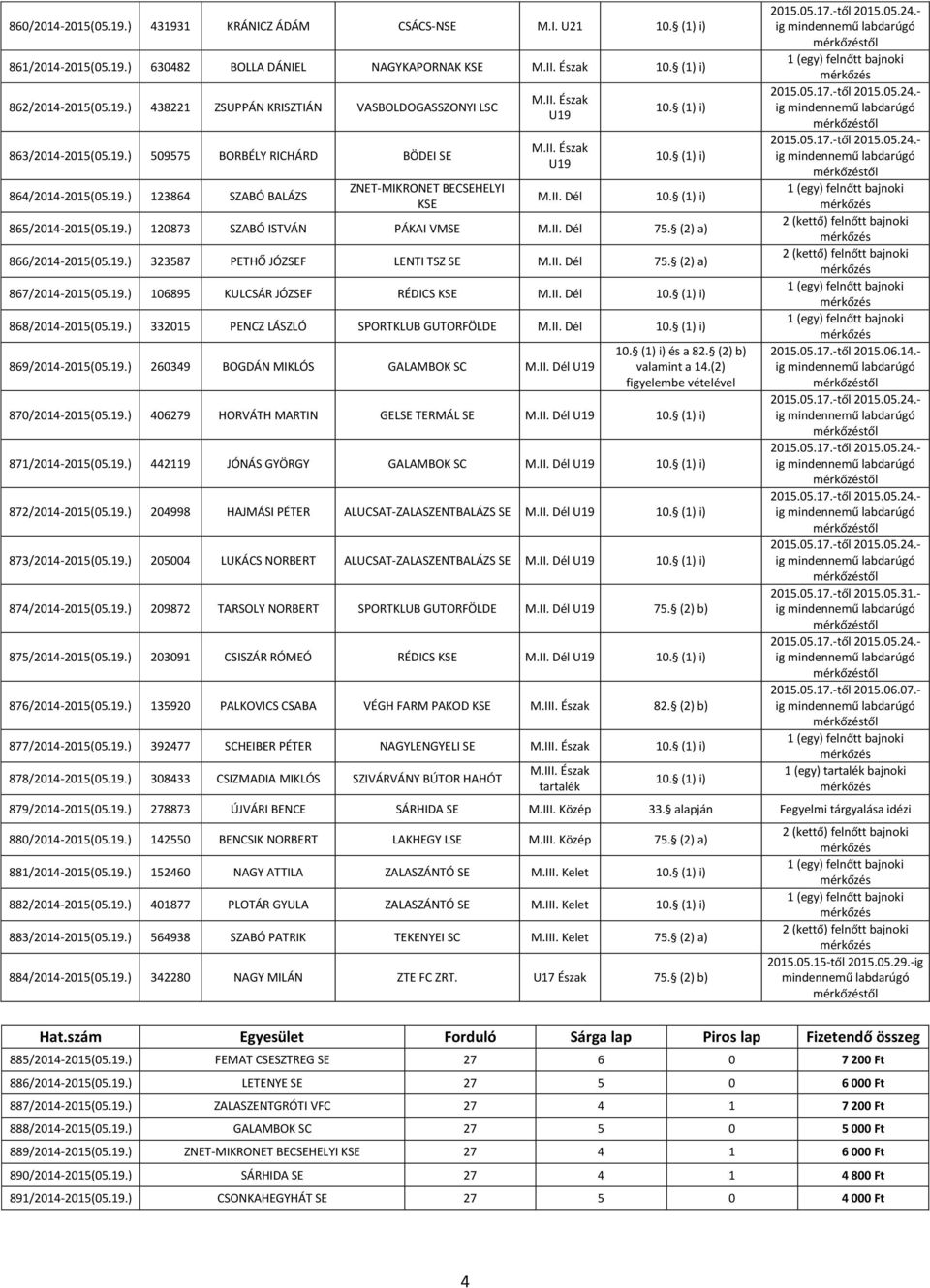 II. Dél 75. (2) a) 866/2014-2015(05.19.) 323587 PETHŐ JÓZSEF LENTI TSZ SE M.II. Dél 75. (2) a) 867/2014-2015(05.19.) 106895 KULCSÁR JÓZSEF RÉDICS KSE M.II. Dél 868/2014-2015(05.19.) 332015 PENCZ LÁSZLÓ SPORTKLUB GUTORFÖLDE M.