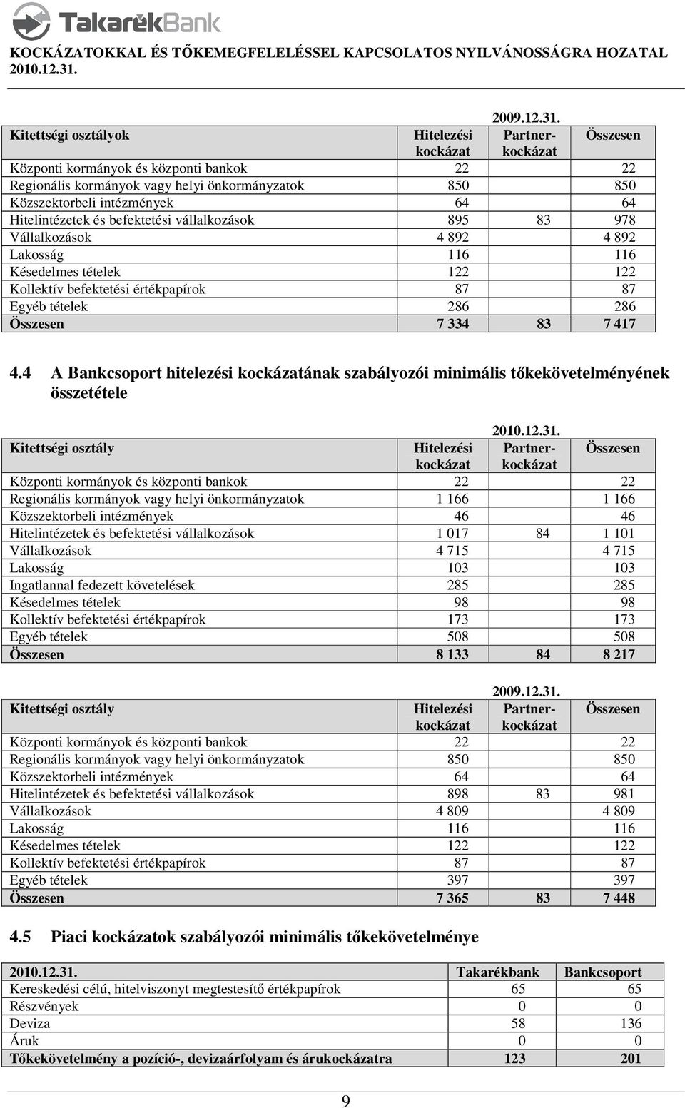 Hitelintézetek és befektetési vállalkozások 895 83 978 Vállalkozások 4 892 4 892 Lakosság 116 116 Késedelmes tételek 122 122 Kollektív befektetési értékpapírok 87 87 Egyéb tételek 286 286 Összesen 7