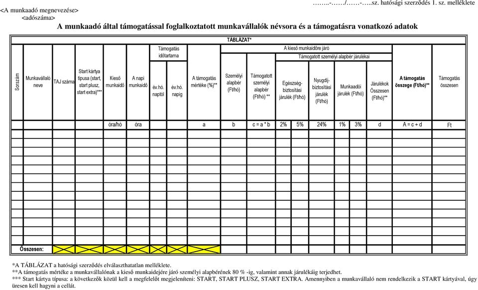 melléklete <A munkaadó megnevezése> <adószáma> A munkaadó által támogatással foglalkoztatott munkavállalók névsora és a támogatásra vonatkozó adatok Támogatás idıtartama TÁBLÁZAT* A kiesı munkaidıre