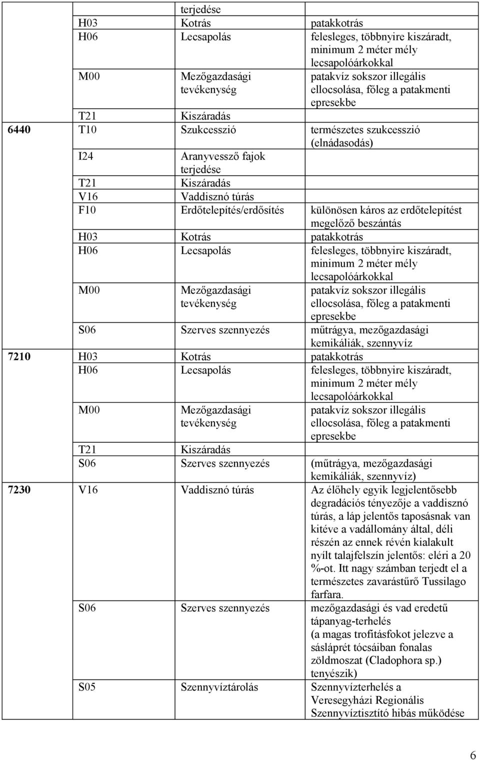 káros az erdőtelepítést megelőző beszántás H03 Kotrás patakkotrás H06 Lecsapolás felesleges, többnyire kiszáradt, minimum 2 méter mély lecsapolóárkokkal M00 Mezőgazdasági tevékenység patakvíz sokszor