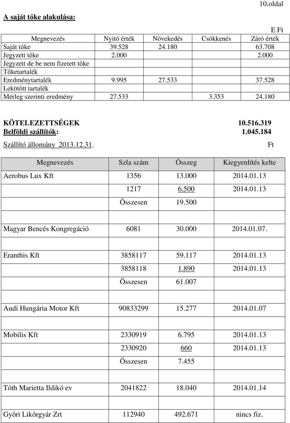 045.184 Szállító állomány 2013.12.31. Megnevezés Szla szám Összeg Kiegyenlítés kelte Aerobus Lux Kft 1356 13.000 2014.01.13 1217 6.500 2014.01.13 Összesen 19.500 Magyar Bencés Kongregáció 6081 30.