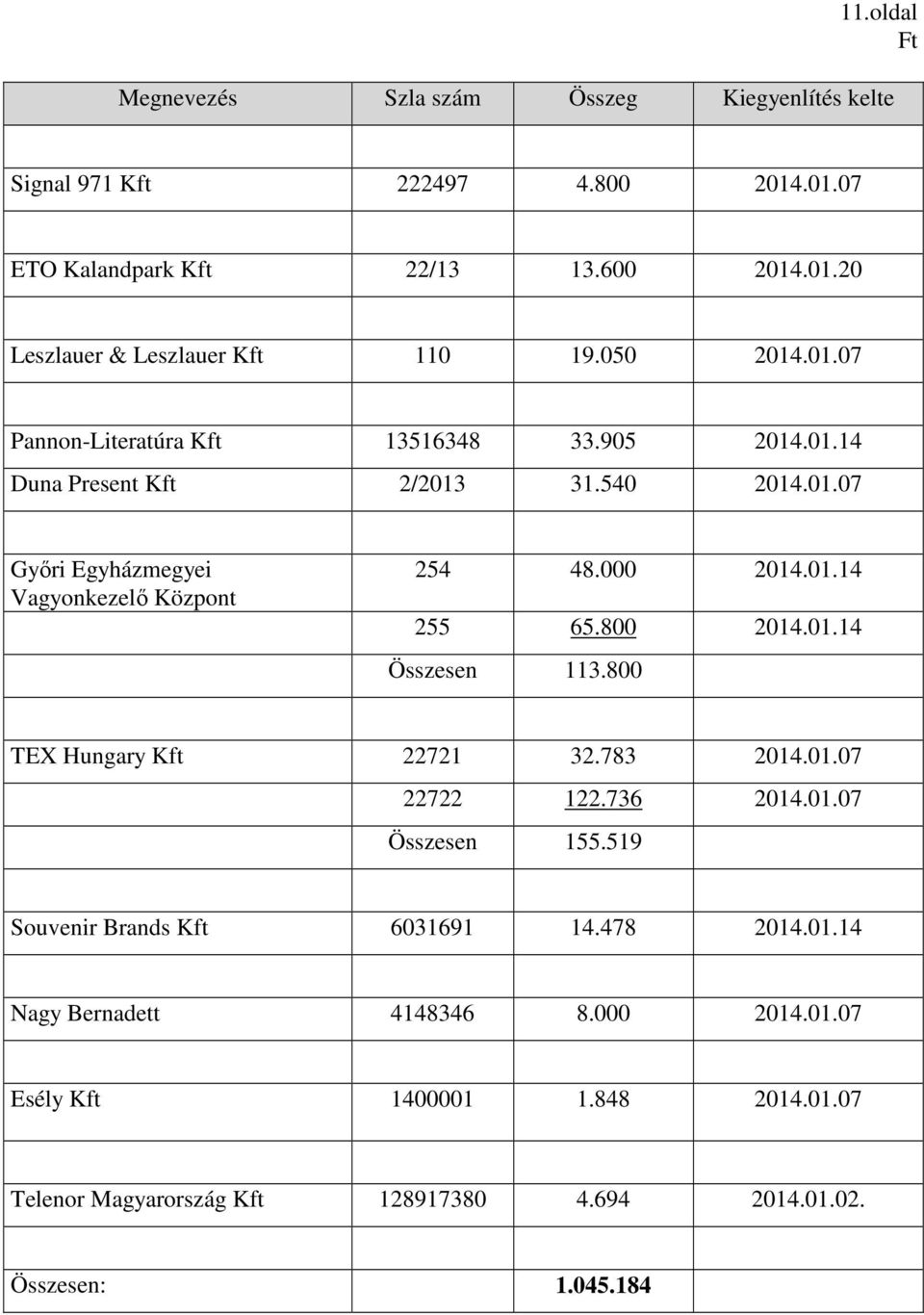 01.14 255 65.800 2014.01.14 Összesen 113.800 TEX Hungary Kft 22721 32.783 2014.01.07 22722 122.736 2014.01.07 Összesen 155.519 Souvenir Brands Kft 6031691 14.