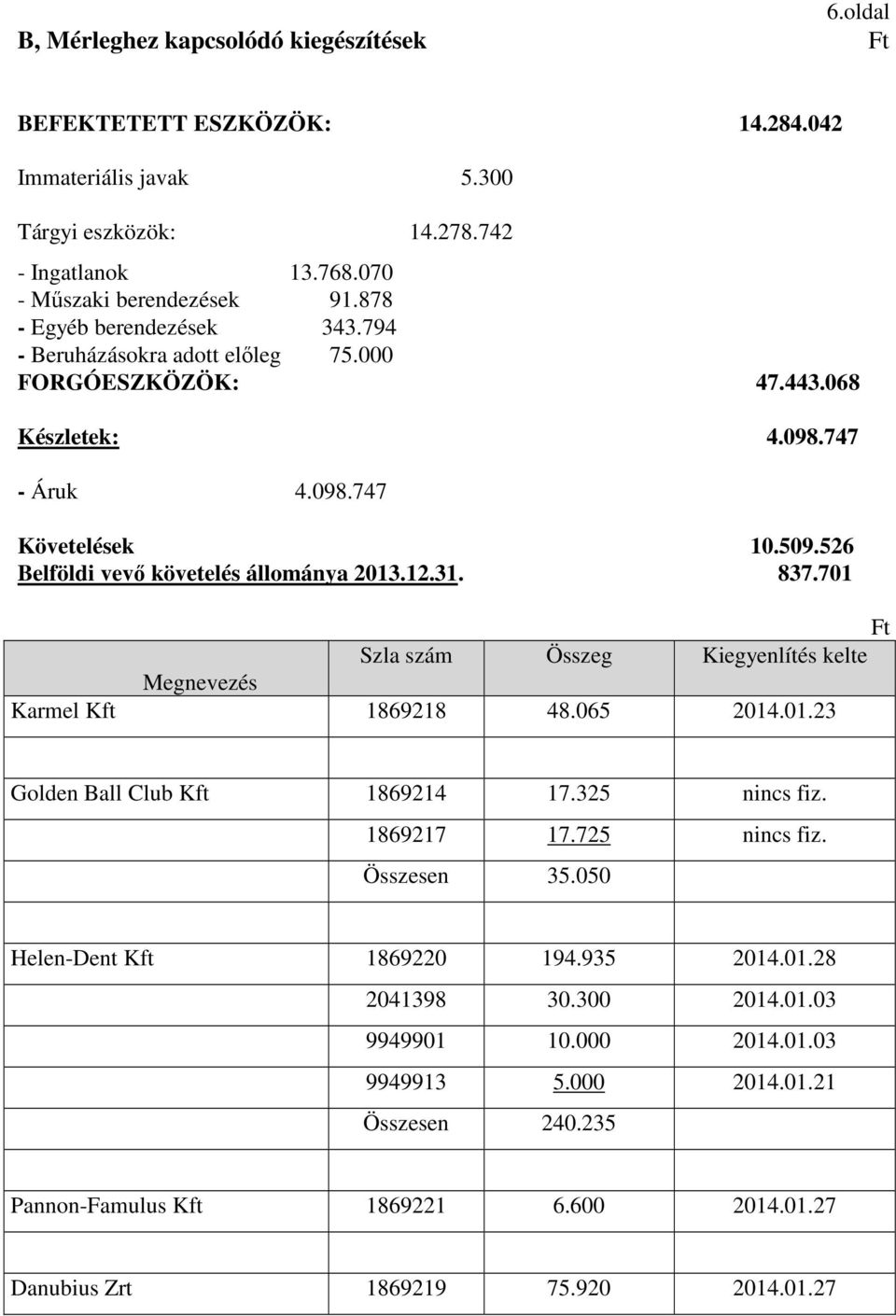 12.31. 837.701 Szla szám Összeg Kiegyenlítés kelte Megnevezés Karmel Kft 1869218 48.065 2014.01.23 Golden Ball Club Kft 1869214 17.325 nincs fiz. 1869217 17.725 nincs fiz. Összesen 35.