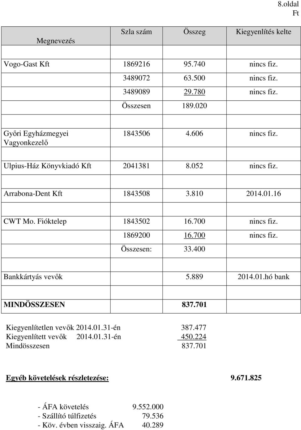 Fióktelep 1843502 16.700 nincs fiz. 1869200 16.700 nincs fiz. Összesen: 33.400 Bankkártyás vevők 5.889 2014.01.hó bank MINDÖSSZESEN 837.701 Kiegyenlítetlen vevők 2014.01.31-én 387.