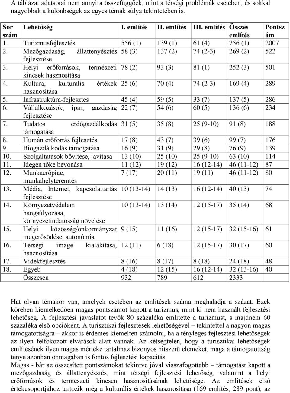 Helyi erőforrások, természeti 78 (2) 93 (3) 81 (1) 252 (3) 501 kincsek hasznosítása 4. Kultúra, kulturális értékek 25 (6) 70 (4) 74 (2-3) 169 (4) 289 hasznosítása 5.