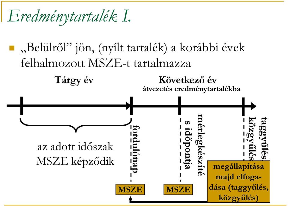 tartalmazza Tárgy év Következő év átvezetés eredménytartalékba az adott