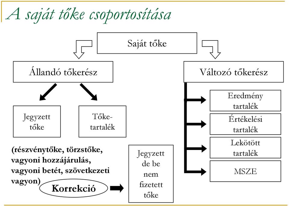 hozzájárulás, vagyoni betét, szövetkezeti vagyon) Korrekció Jegyzett de