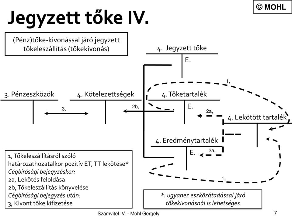 Lekötött tartalék 1, Tőkeleszállításról szóló határozathozatalkor pozitív ET, TT lekötése* Cégbírósági bejegyzéskor: 2a,