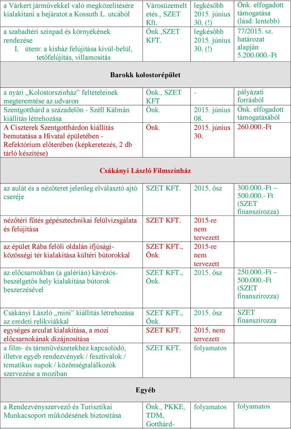 elfogadott támogatása (lásd: lentebb) 77/2015. sz. határozat alapján 5.200.000.