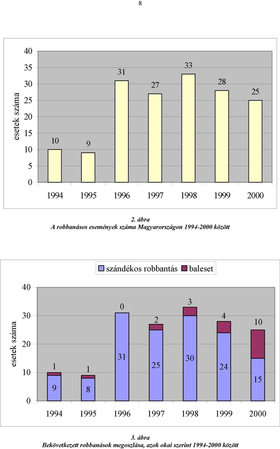 ábra A robbanásos események száma Magyarországon 1994-2000 között szándékos robbantás