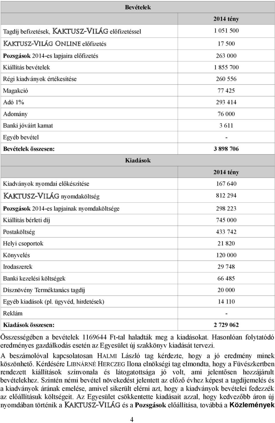 előkészítése 167 640 Kaktusz-Világ nyomdaköltség 812 294 Pozsgások 2014-es lapjainak nyomdaköltsége 298 223 Kiállítás bérleti díj 745 000 Postaköltség 433 742 Helyi csoportok 21 820 Könyvelés 120 000