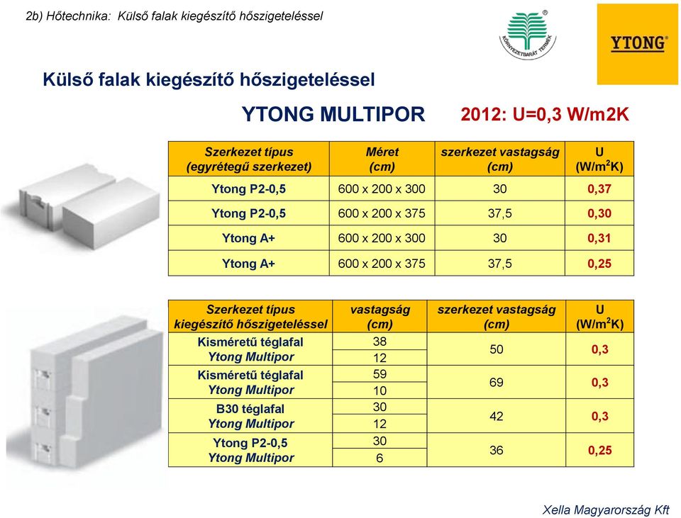 300 30 0,31 Ytong A+ 600 x 200 x 375 37,5 0,25 Szerkezet típus kiegészítő hőszigeteléssel Kisméretű téglafal Ytong Multipor Kisméretű téglafal Ytong