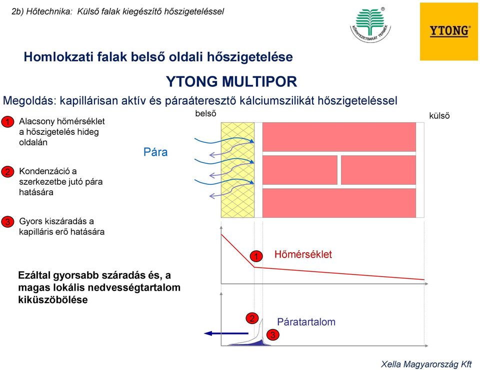 kálciumszilikát hőszigeteléssel belső külső 2 Kondenzáció a szerkezetbe jutó pára hatására 3 Gyors kiszáradás a