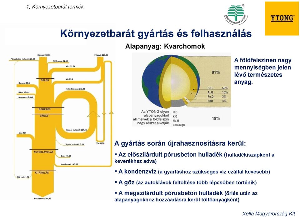 A gyártás során újrahasznosításra kerül: Az előszilárdult pórusbeton hulladék (hulladékiszapként a keverékhez adva) A