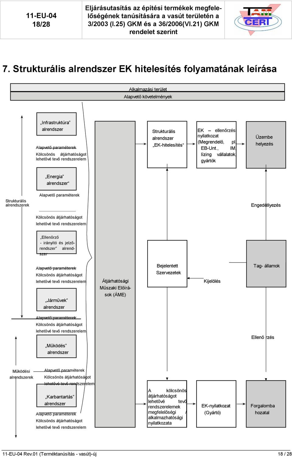 rendszerelem Strukturális alrendszer EK-hitelesítés EK ellenőrzési nyilatkozat (Megrendelő, pl. EB-Unt.