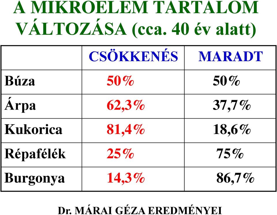 Árpa 62,3% 37,7% Kukorica 81,4% 18,6%