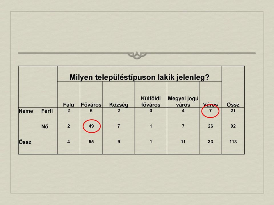 főváros város Város Össz Neme Férfi 2 6 2 0