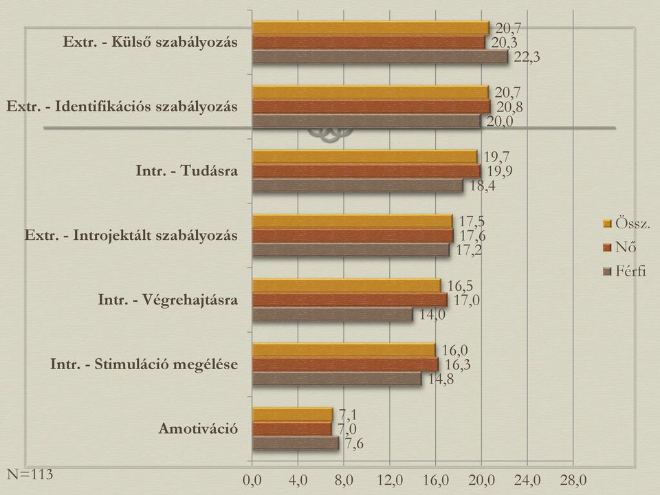 - Stimuláció megélése 20,7 20,3 22,3 20,7 20,8 20,0 19,7 19,9 18,4 17,5 17,6 17,2