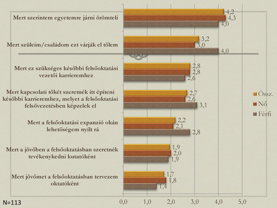 felsővezetésben képzelek el Mert a felsőoktatási expanzió okán lehetőségem nyílt rá 2,2 2,1 2,7 2,6 3,1 2,8 Össz.