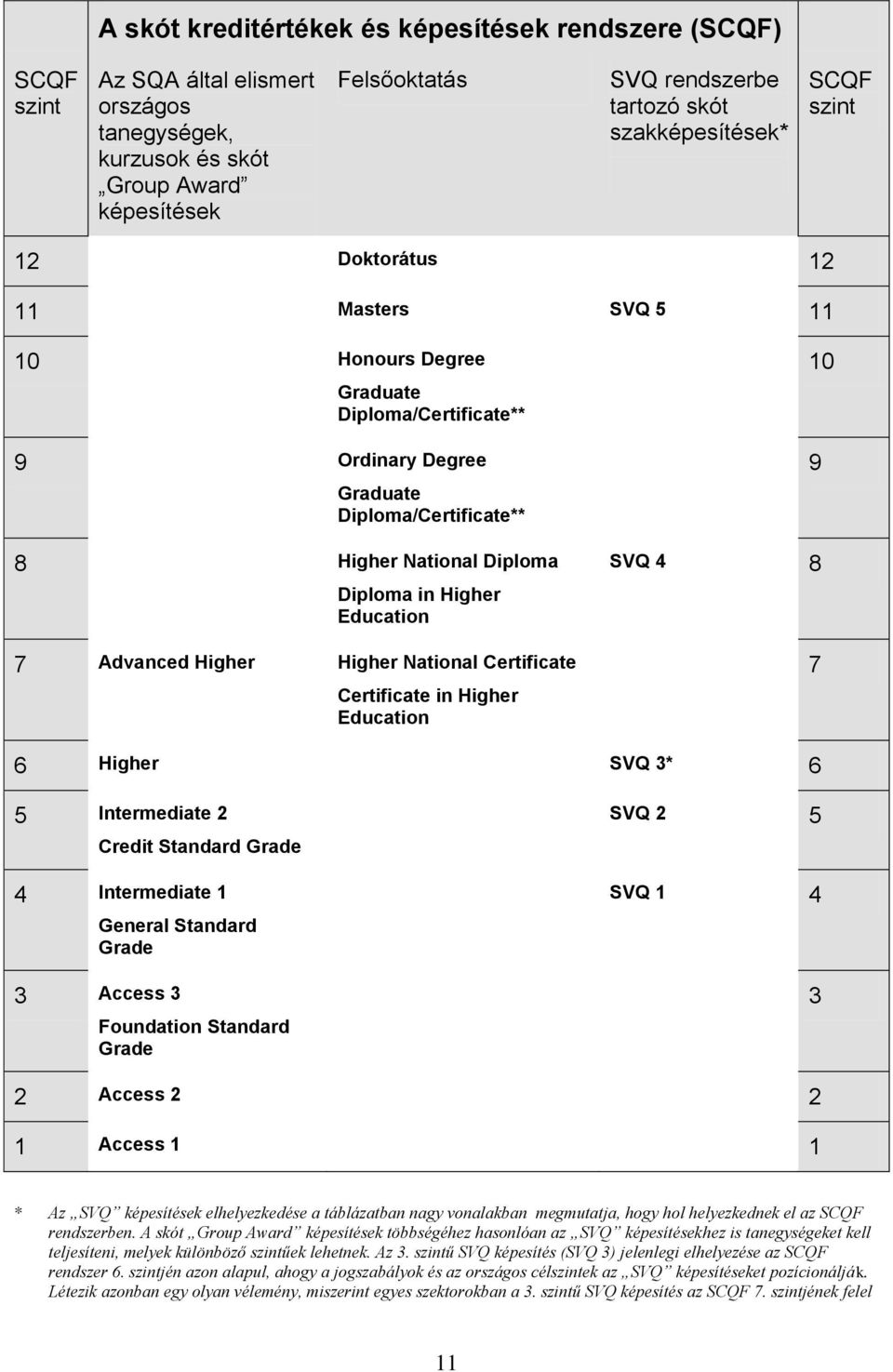 Higher Education 7 Advanced Higher Higher National Certificate Certificate in Higher Education SVQ 4 8 10 9 7 6 Higher SVQ 3* 6 5 Intermediate 2 Credit Standard Grade 4 Intermediate 1 General