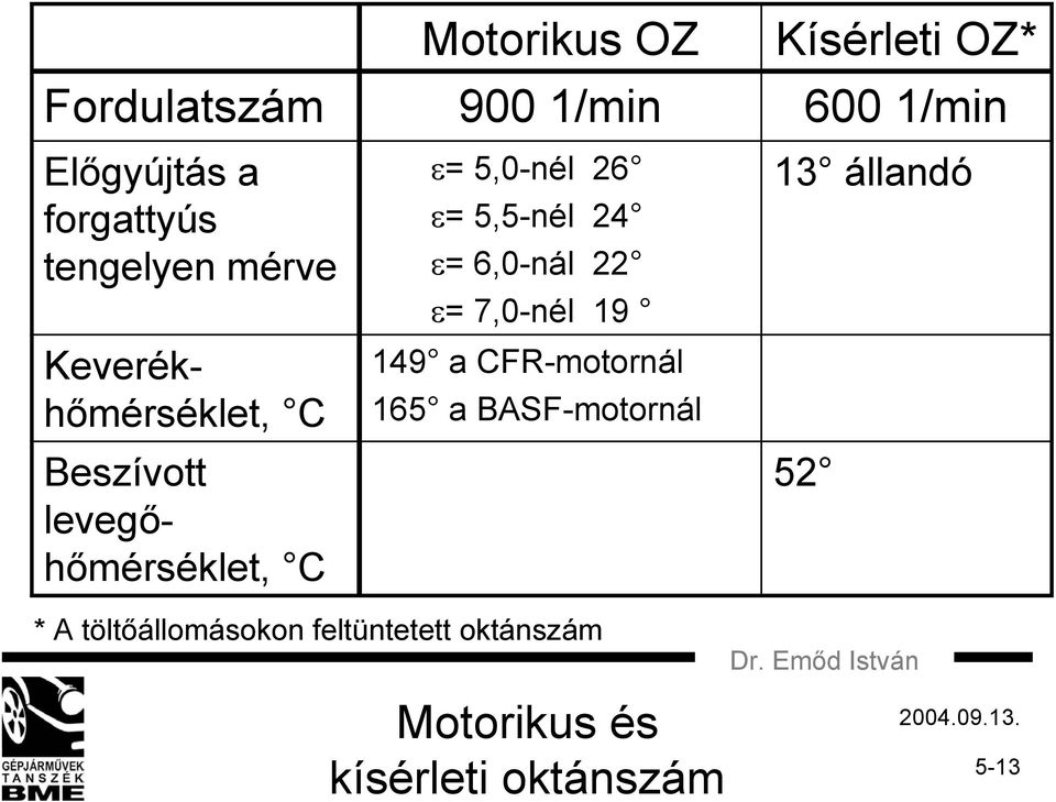 ε= 7,0-nél 19 149 a CFR-motornál 165 a BASF-motornál Kísérleti OZ* 600 1/min 13
