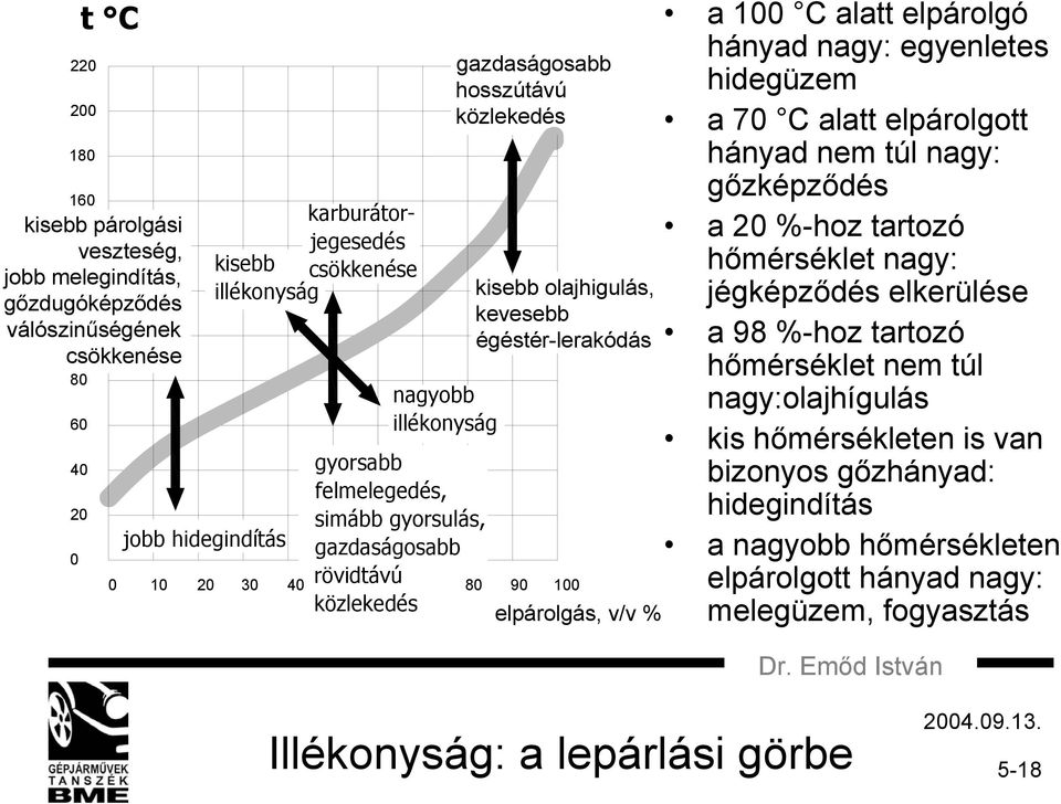 100 elpárolgás, v/v % a 100 C alatt elpárolgó hányad nagy: egyenletes hidegüzem a 70 C alatt elpárolgott hányad nem túl nagy: gőzképződés a 20 %-hoz tartozó hőmérséklet nagy: jégképződés elkerülése a