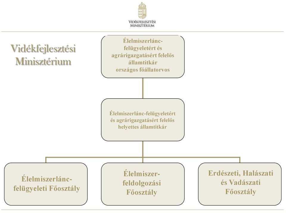 felelős helyettes államtitkár DEPARTMENT OF Élelmiszerláncfelügyeleti Főosztály FOOD CHAIN CONTROL Élelmiszerfeldolgozási