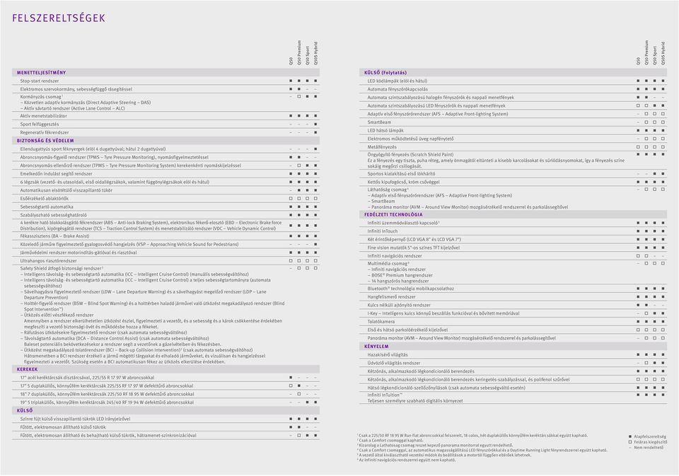 ÉS VÉDELEM Ellendugattyús sport féknyergek (elöl 4 dugattyúval; hátul 2 dugattyúval) Abroncsnyomás-figyelő rendszer (TPMS Tyre Pressure Monitoring), nyomásfigyelmeztetéssel Abroncsnyomás-ellenőrző