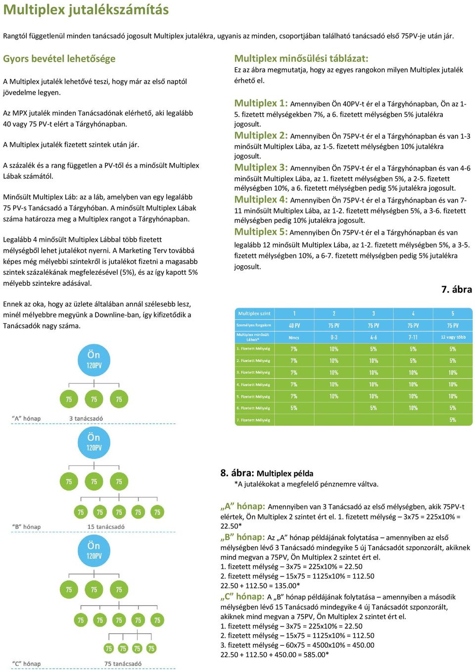 A Multiplex jutalék fizetett szintek után jár. A százalék és a rang független a PV-től és a minősült Multiplex Lábak számától.