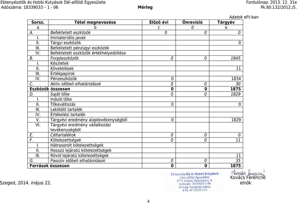 Aktív időbeli elhatárolások 3 Eszközök összesen 1875 D. Saját tőke 1829 I. Induló tőke II. Tőkeváltozás III. Lekötött tartalék IV. Értékelési tartalék V. Tárgyévi eredmény alaptevékenységből 1829 VI.