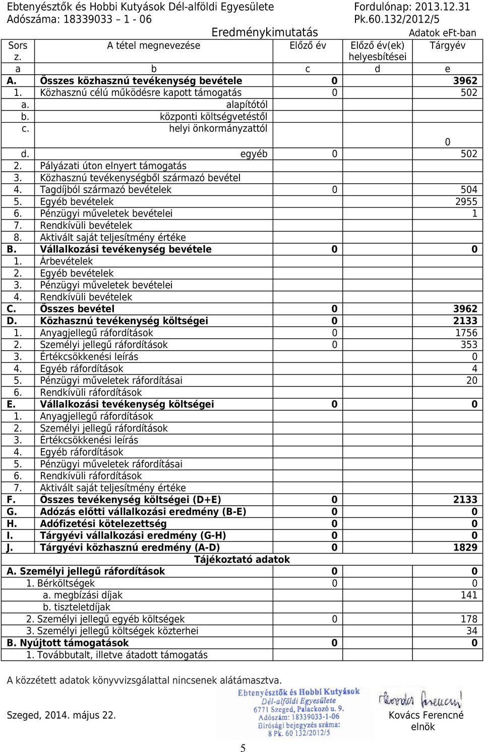 Pályázati úton elnyert támogatás 3. Közhasznú tevékenységből származó bevétel 4. Tagdíjból származó bevételek 54 5. Egyéb bevételek 2955 6. Pénzügyi műveletek bevételei 1 7. Rendkívüli bevételek 8.