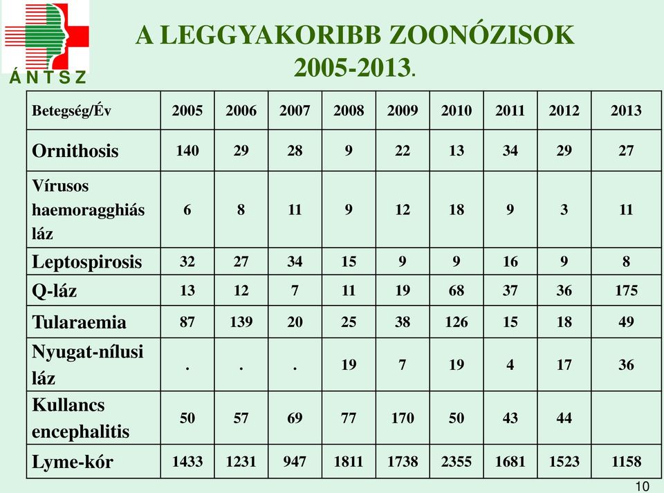 haemoragghiás láz 6 8 11 9 12 18 9 3 11 Leptospirosis 32 27 34 15 9 9 16 9 8 Q-láz 13 12 7 11 19 68 37 36 175