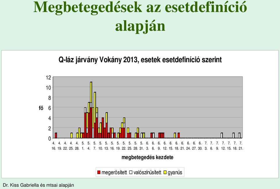 6. 3. 6. 6. 6. 9. 6. 12. 6. 15. 6. 18. 6. 21. 6. 24. 6. 27. 6. 30. 7. 3. 7. 6. 7. 9. 7. 12. 7. 15. 7. 18. 7. 21. megbetegedés kezdete megerősített valószínűsített gyanús Dr.