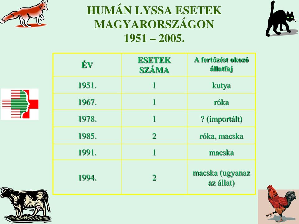 1 kutya 1967. 1 róka 1978. 1? (importált) 1985.