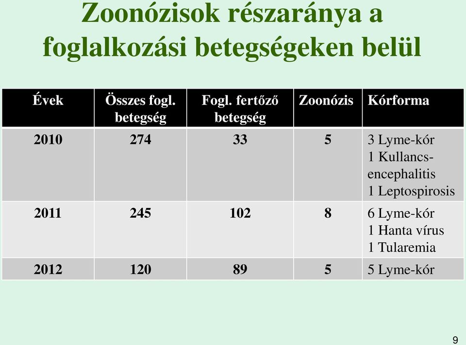 fertőző betegség Zoonózis Kórforma 2010 274 33 5 3 Lyme-kór 1
