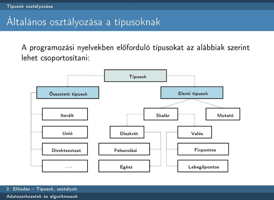 csoportosítani: Típusok Összetett típusok Elemi típusok Iterált Skalár