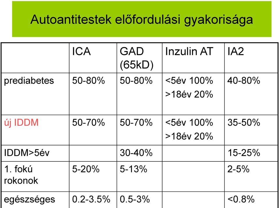 IDDM 50-70% 50-70% <5év 100% >18év 20% 35-50% IDDM>5év 30-40%