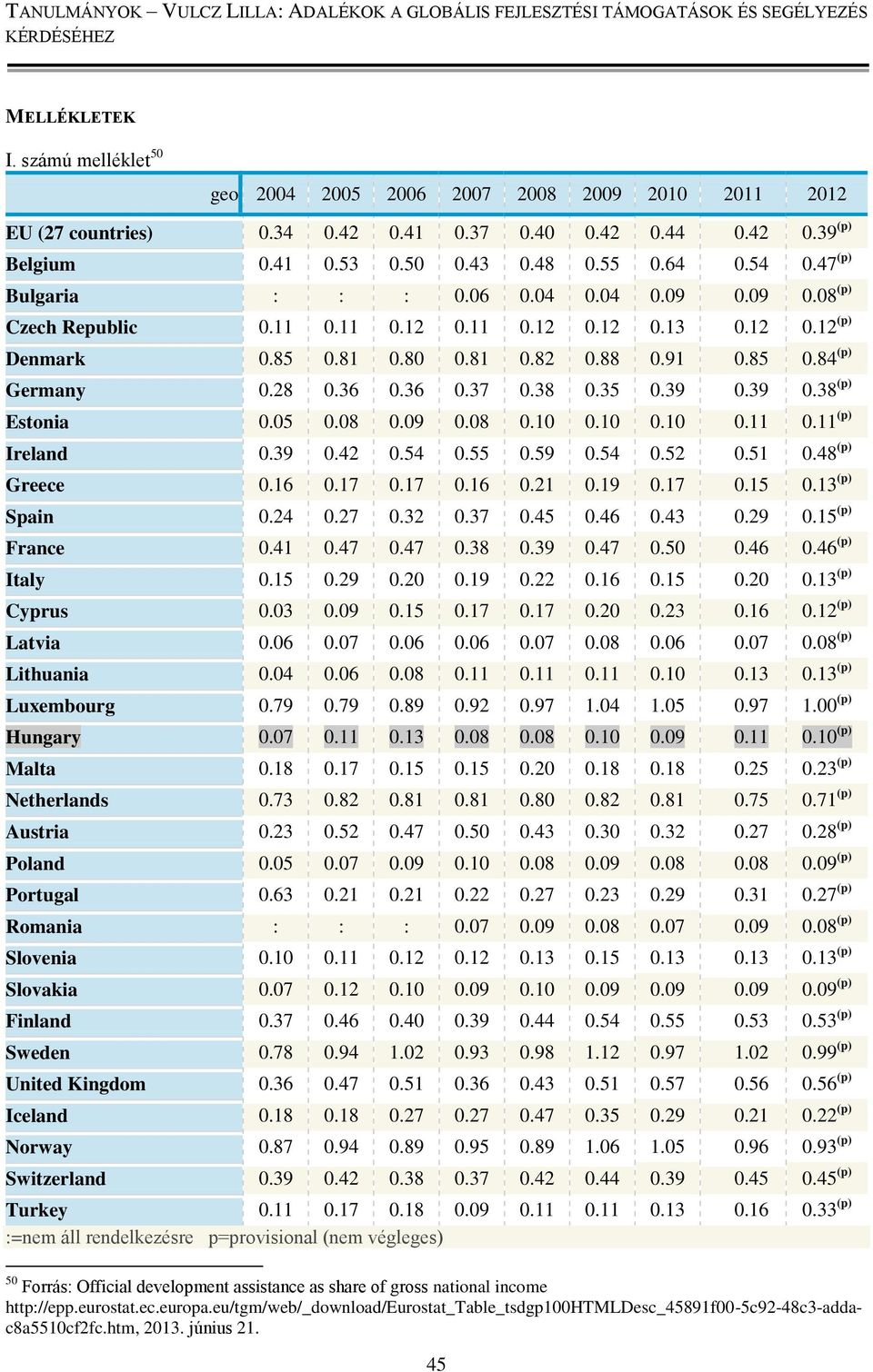 36 0.37 0.38 0.35 0.39 0.39 0.38 (p) Estonia 0.05 0.08 0.09 0.08 0.10 0.10 0.10 0.11 0.11 (p) Ireland 0.39 0.42 0.54 0.55 0.59 0.54 0.52 0.51 0.48 (p) Greece 0.16 0.17 0.17 0.16 0.21 0.19 0.17 0.15 0.