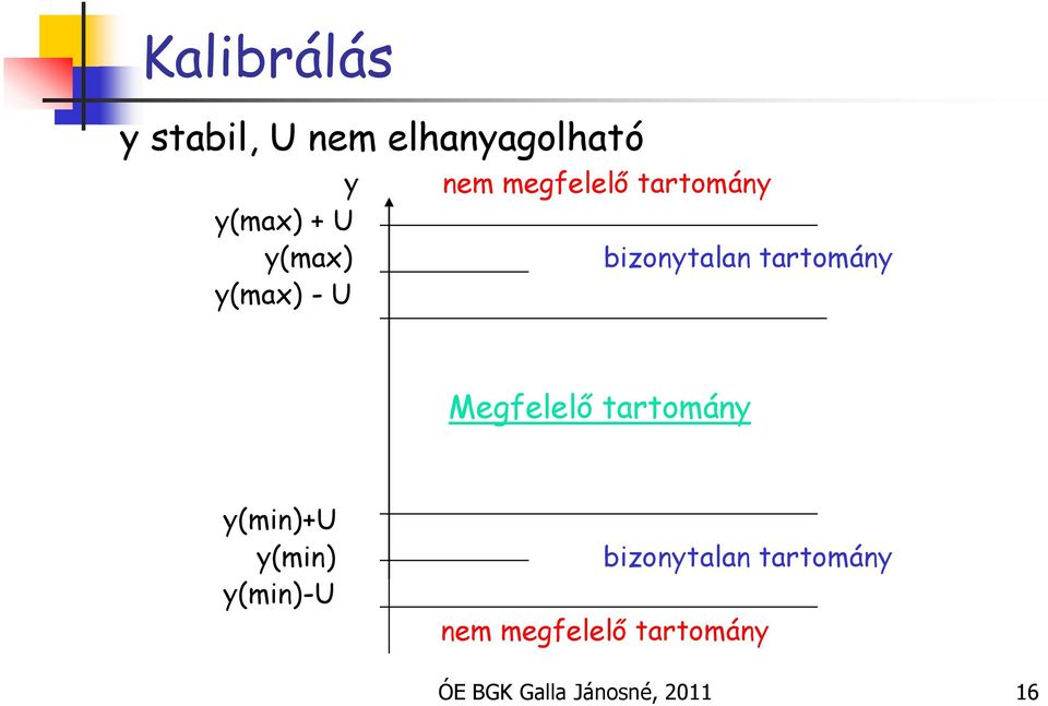 tartomány y(max) - U Megfelelő tartomány y(min)+u