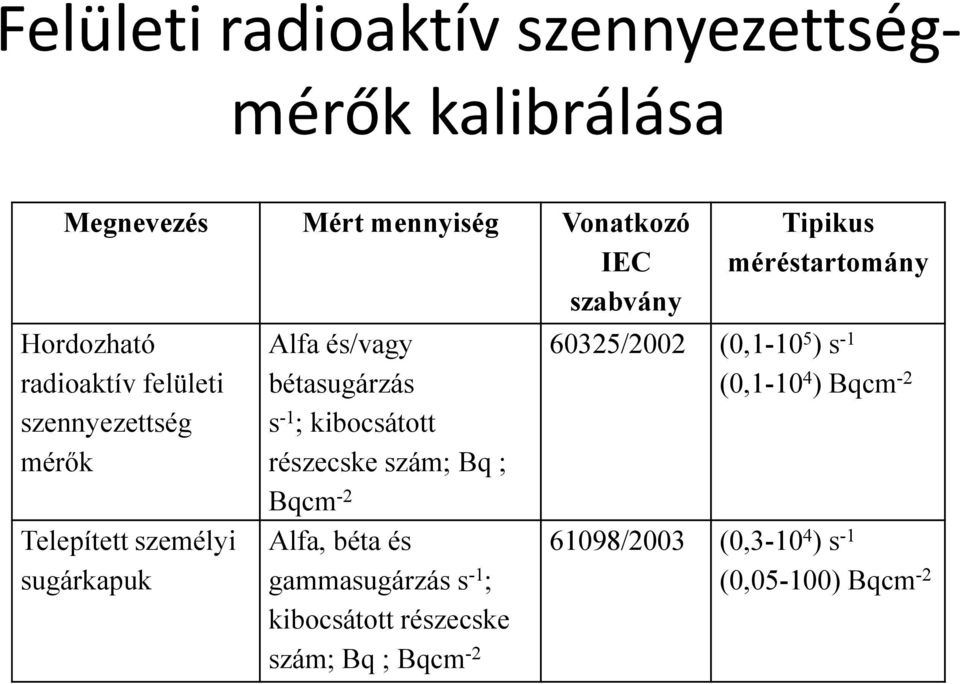 kibocsátott részecske szám; Bq ; Bqcm -2 Alfa, béta és gammasugárzás s -1 ; kibocsátott részecske szám; Bq ; Bqcm