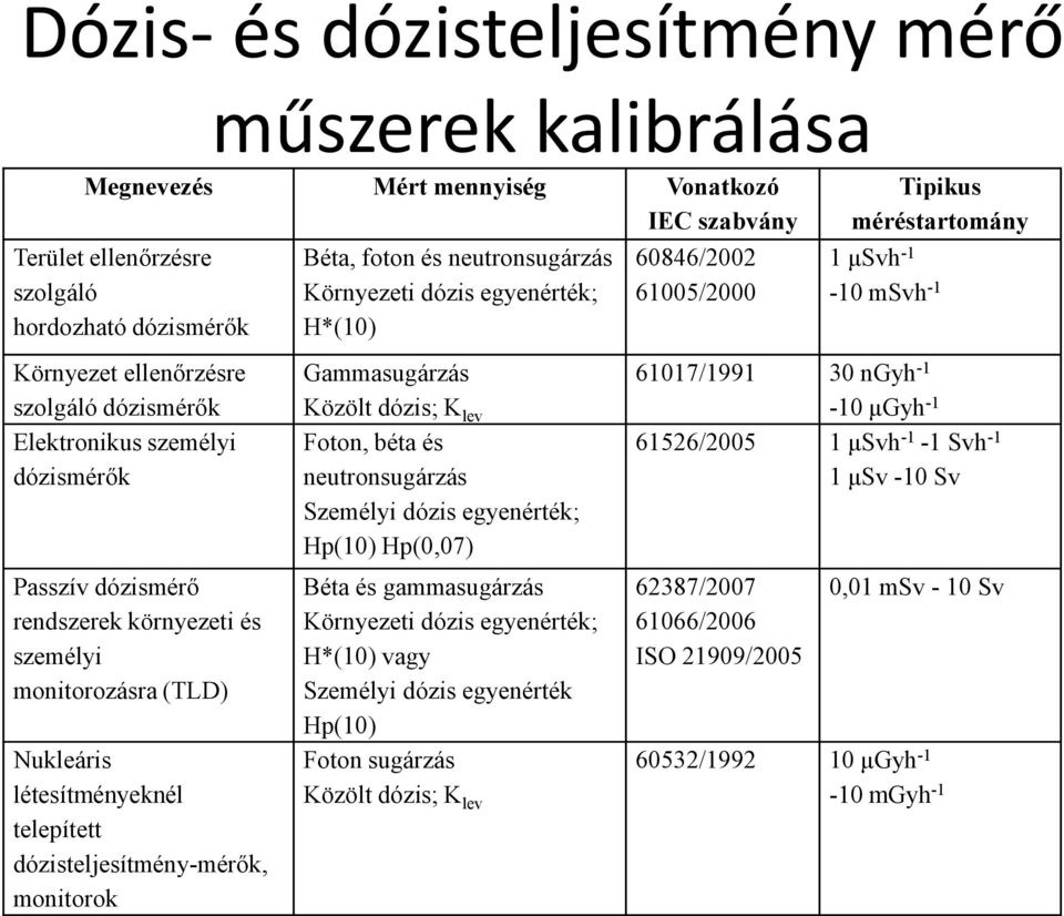 neutronsugárzás Környezeti dózis egyenérték; H*(10) Gammasugárzás Közölt dózis; K lev Foton, béta és neutronsugárzás Személyi dózis egyenérték; Hp(10) Hp(0,07) Béta és gammasugárzás Környezeti dózis
