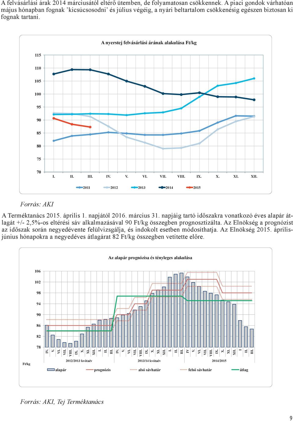 A nyerstej felvásárlási árának alakulása Ft/kg 115 110 105 100 95 90 85 80 75 70 i. ii. iii. iv. v. vi. vii. viii. ix. X. Xi. Xii. 2011 2012 2013 2014 2015 Forrás: AKI A Terméktanács 2015. április 1.
