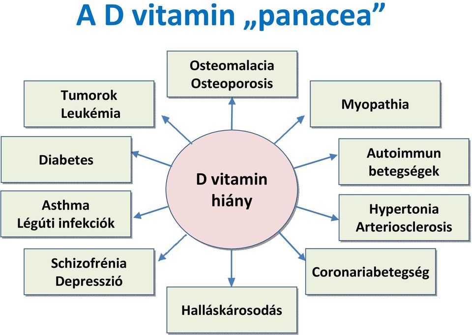 Osteoporosis D vitamin hiány Halláskárosodás Myopathia