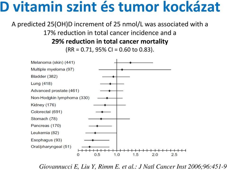 a 29% reduction in total cancermortality (RR = 0.71, 95% CI = 0.60 to 0.