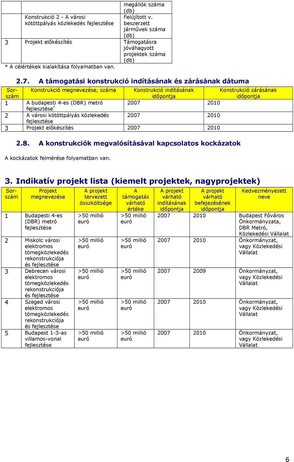 A konstrukciók megvalósításával kapcsolatos kockázatok zárásának A kockázatok felmérése folyamatban van. 3.