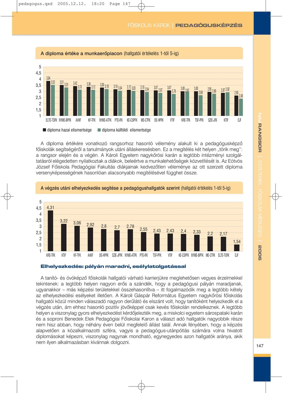 3,04 3,12 3,03 3,10 2,94 3,07 3,07 2,87 3,00 3,00 2,78 2,97 2,95 2,68 2,80 A diploma értékére vonatkozó rangsorhoz hasonló vélemény alakult ki a pedagógusképzõ fõiskolák segítségérõl a tanulmányok
