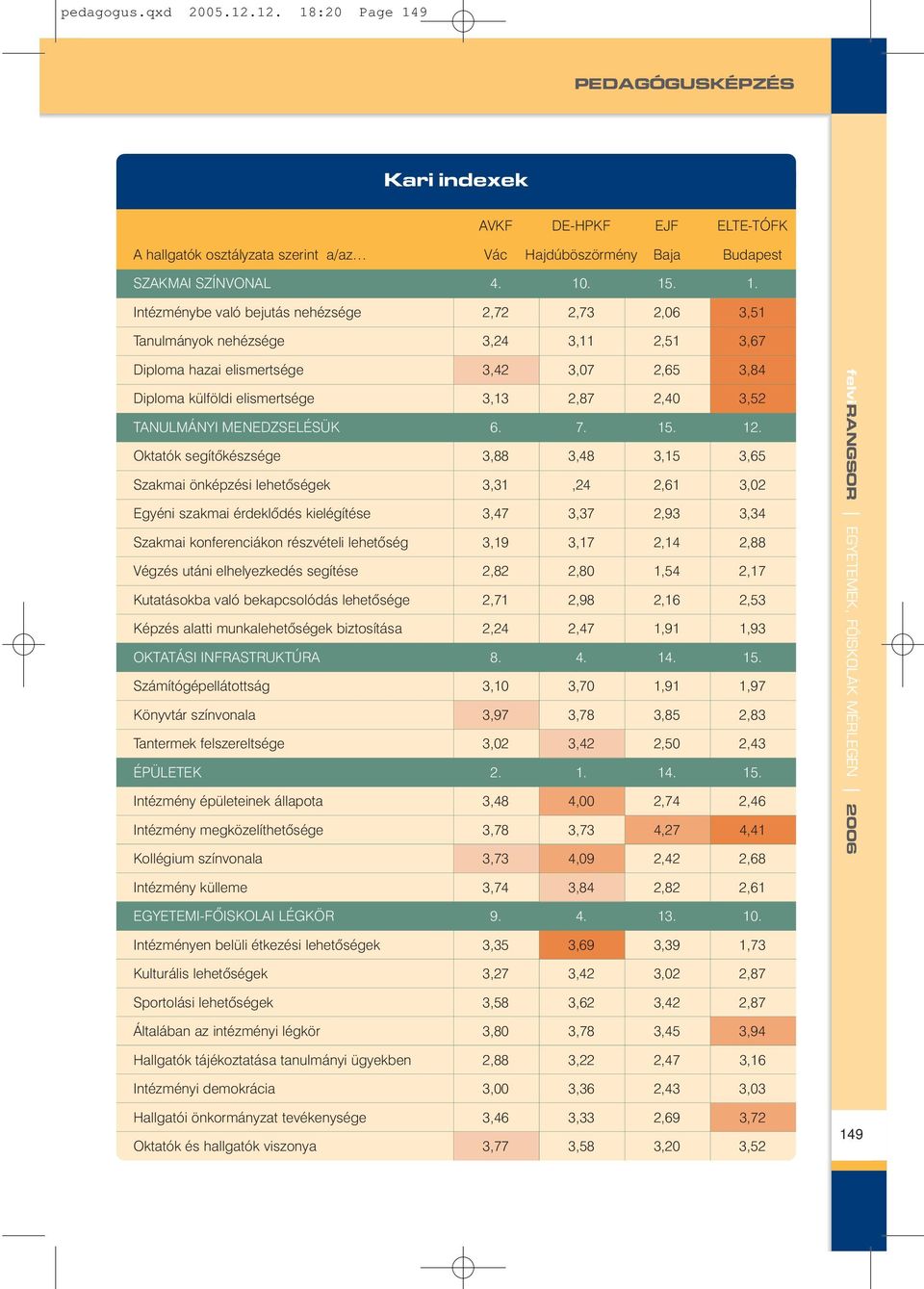 9 PEDAGÓGUSKÉPZÉS Kari indexek AVKF DE-HPKF EJF ELTE-TÓFK A hallgatók osztályzata szerint a/az VácHajdúböszörmény Baja Budapest SZAKMAI SZÍNVONAL 4. 10