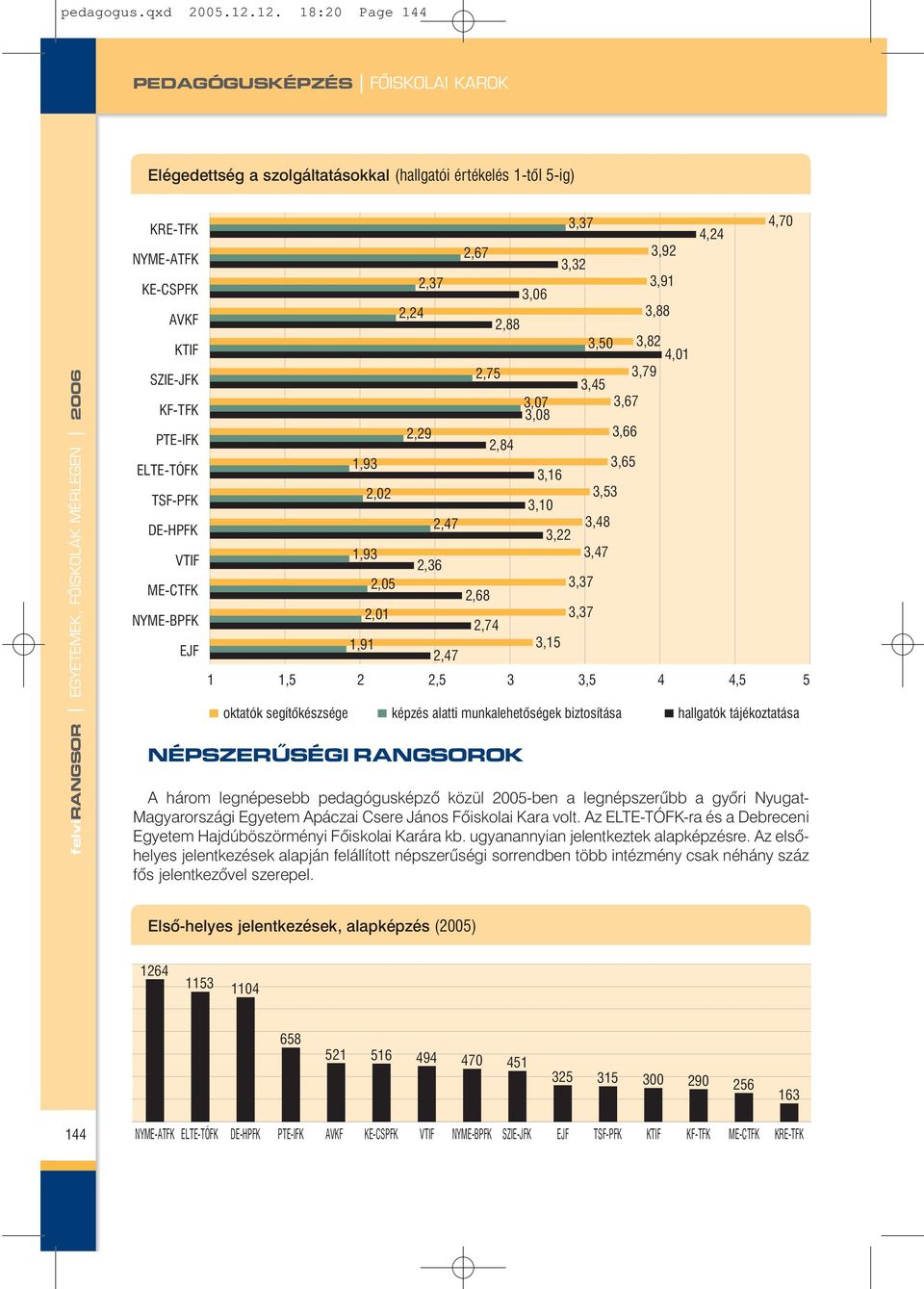 DE-HPFK VTIF ME-CTFK NYME-BPFK EJF 1,93 1,93 1,91 2,02 2,05 2,01 2,24 2,37 2,29 2,36 2,47 2,47 2,67 2,68 NÉPSZERÛSÉGI RANGSOROK A három legnépesebb pedagógusképzõ közül 2005-ben a legnépszerûbb a