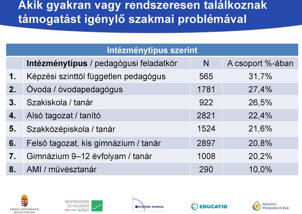 Óvoda / óvodapedagógus 1781 27,4% 3. Szakiskola / tanár 922 26,5% 4. Alsó tagozat / tanító 2821 22,4% 5.